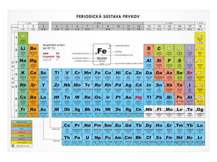SK periodická sústava prvkov